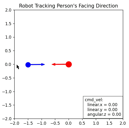 Simple animation showing robot reacting to person’s direction